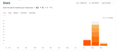 Understanding the SoundCloud Analytics Dashboard