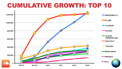 Results from Major Artists on SoundCloud