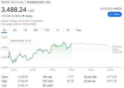 How Much is a Share for Amazon