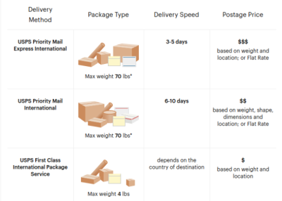 Etsy Shipping Times Guide for Buyers and Sellers