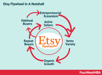 Grow Your Etsy Business Effectively