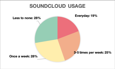 How Bad is Your SoundCloud AI