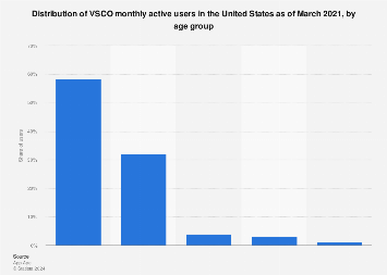 VSCO User Statistics for 2017