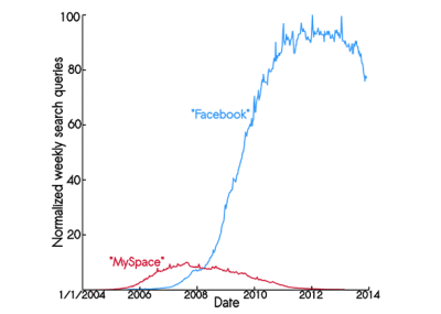 MySpace User Statistics That Reveal Trends and Insights