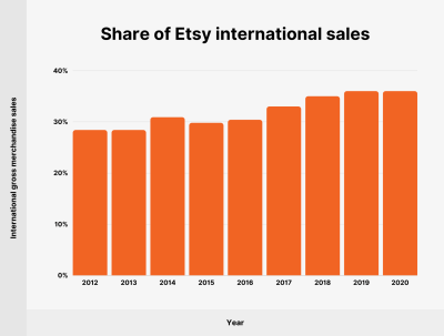 Understanding the Maximum Number of Etsy Stores You Can Have