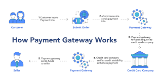 create and integrate securely a high risk 2D 3D payment gateway shopify payment