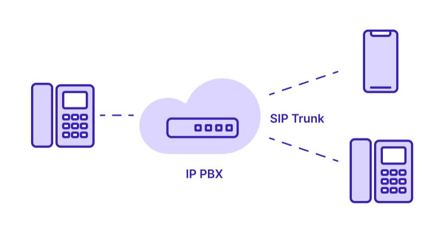 I will setup SIP trunk, DID number, Spoof API, Twilio IVR SIP trunk, inbound call, VoIP