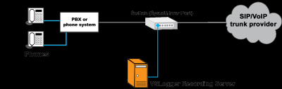 I will create SIP trunk, caller ID, auto dialer, spoof, 3CX, bulk SMS, API, VoIP app