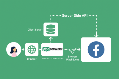 I will set up Facebook Conversion API and GTM Server Side Tracking