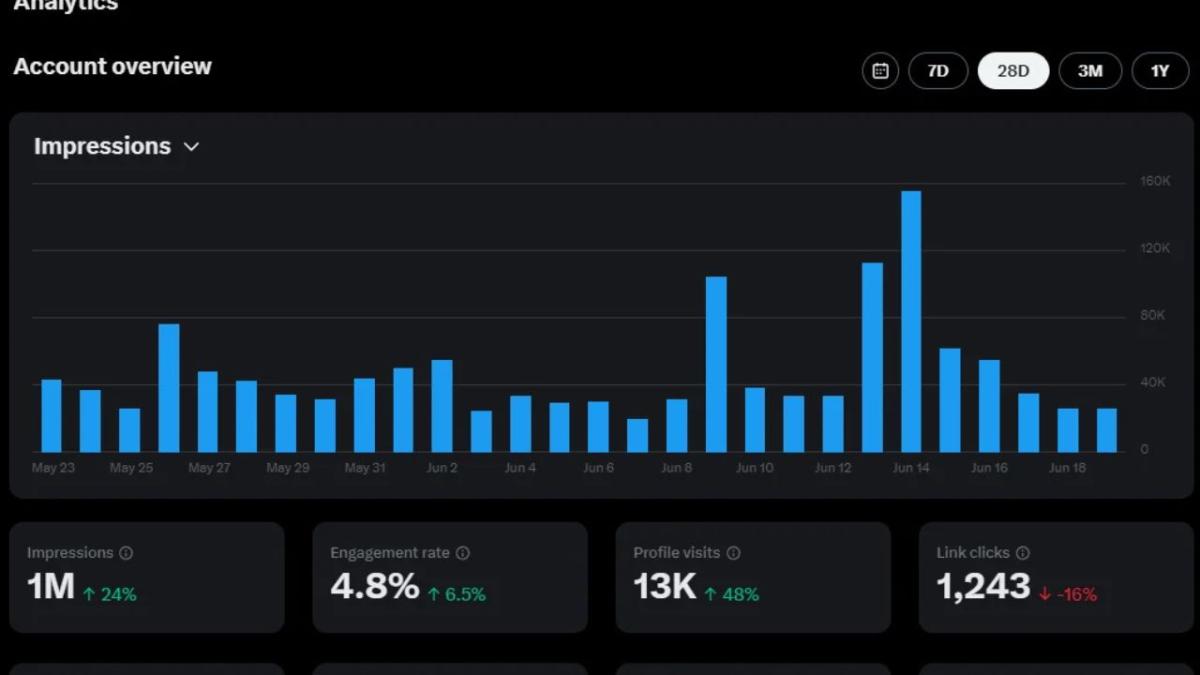 I will do Reddit viral reddit marketing for Shopify beauty store, Amazon website, crypto