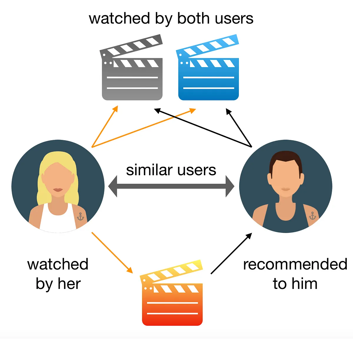 How to build a contentbased movie recommender system with Natural 