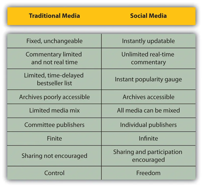 1312 Focus on Social Media Marketing  Introduction to Marketing II 