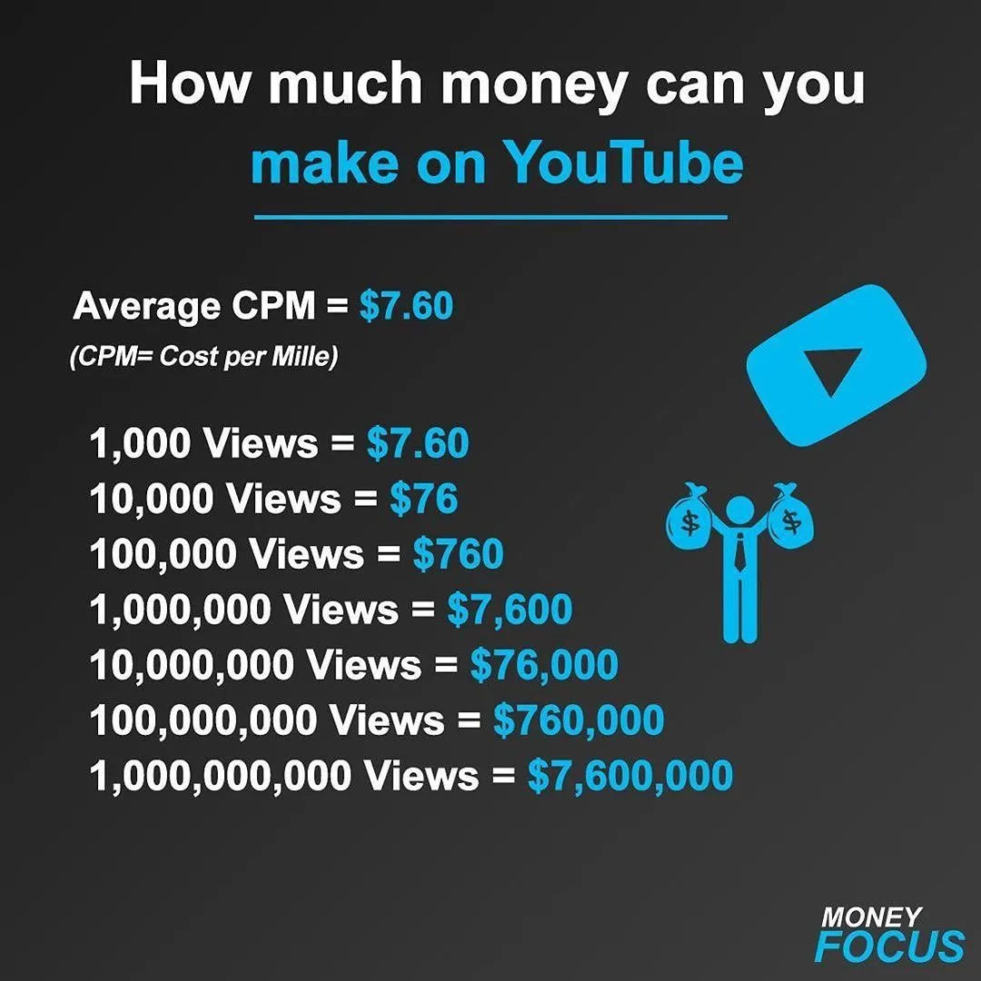 How Much Money Do Youtubers Make Per View Calculator  ARVEIU