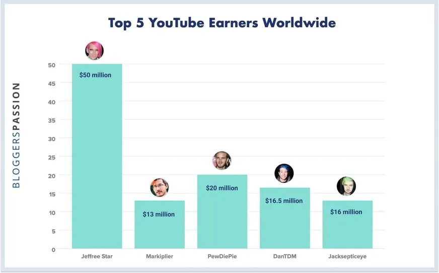 How Much Do YouTubers Earn from 30 Million Views