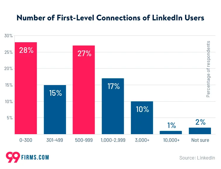 How Many LinkedIn Connections Should You Have