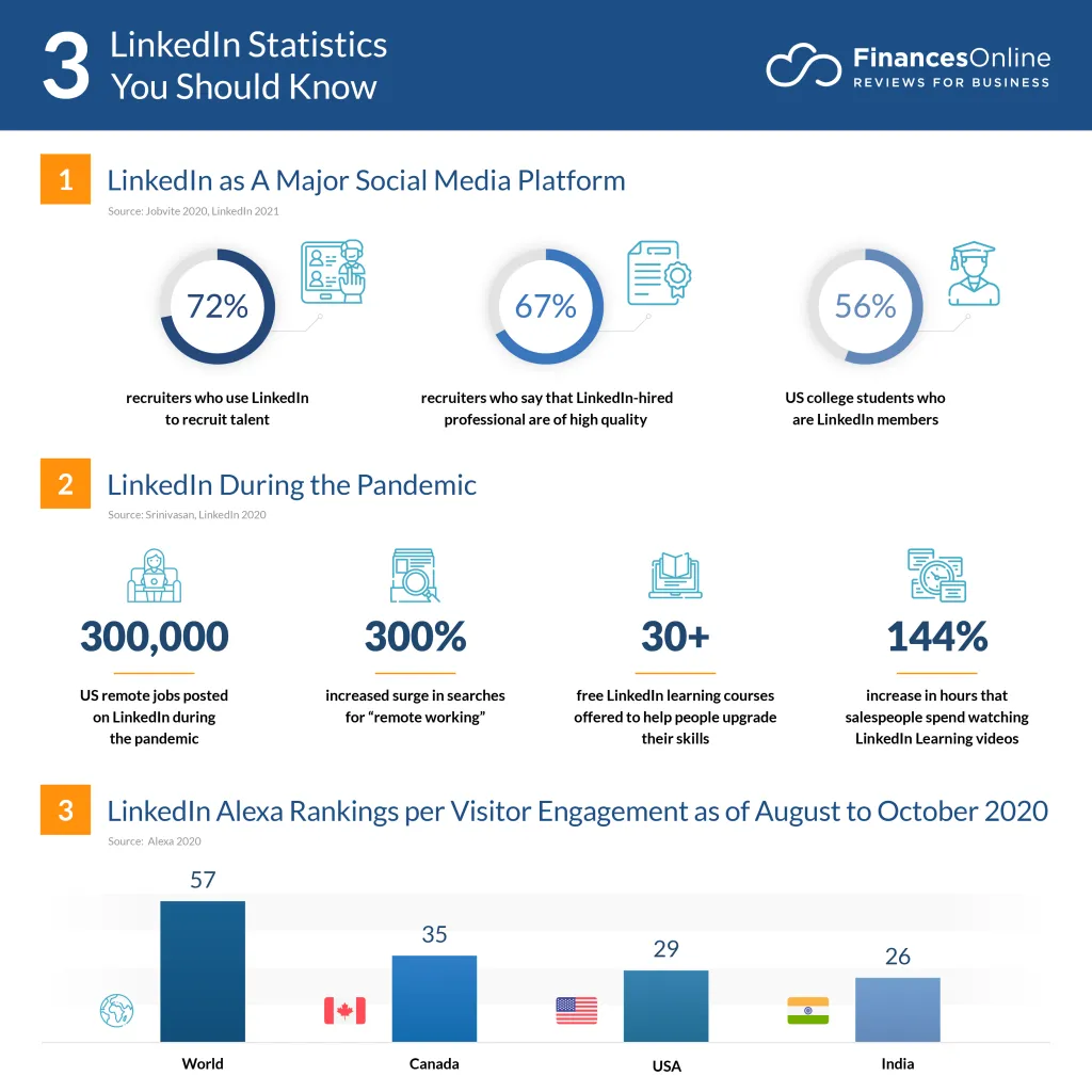 Linkedin Infographic 2022