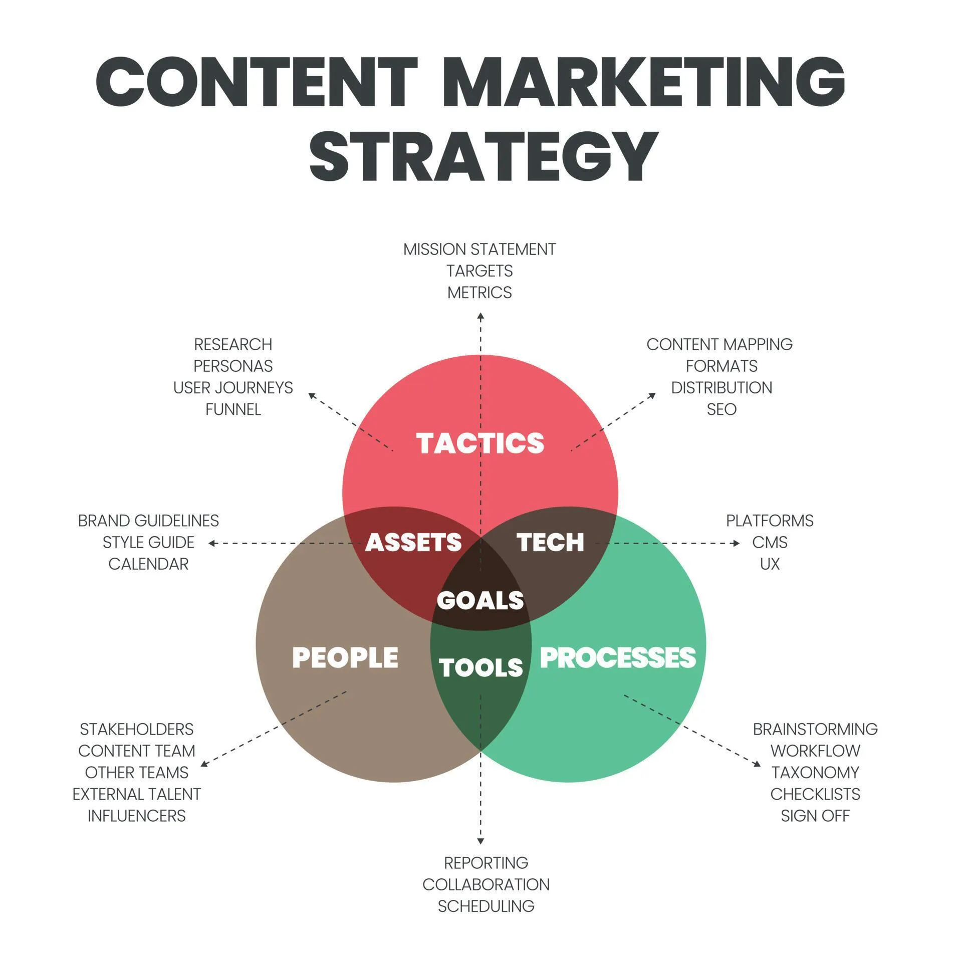 The Venn diagram of content marketing strategy has three elements as 