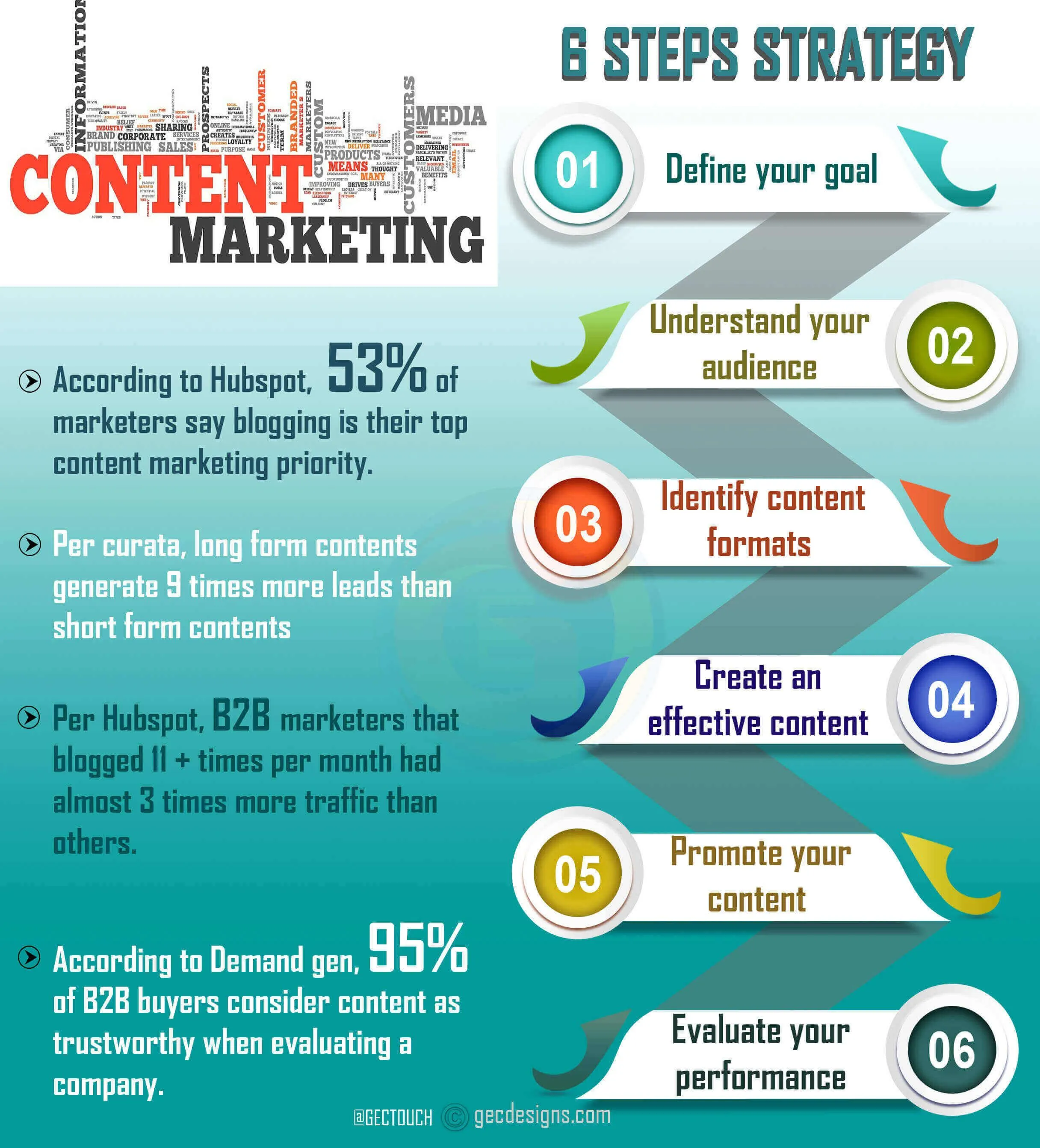 6 Steps to Create an Effective Content Marketing Strategy  Marketing 