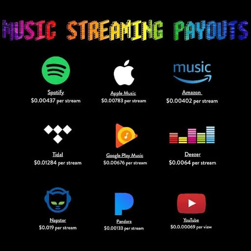 Streaming Payouts How Much Do Artists Get