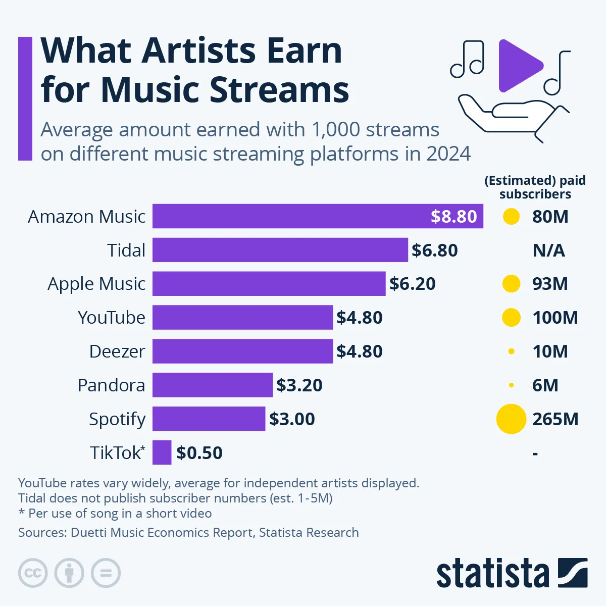 Understanding YouTube Music Pay Per Stream and Artist Income