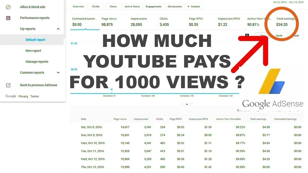 How much Youtube pays for 1000 views in India  Pakistan  YouTube