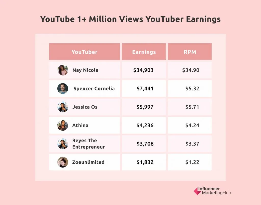 How Much Money Can You Make from 500 Million YouTube Views