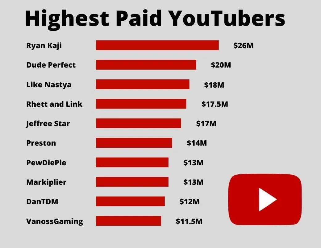 See how long it takes the worlds highest paid YouTubers to earn your 