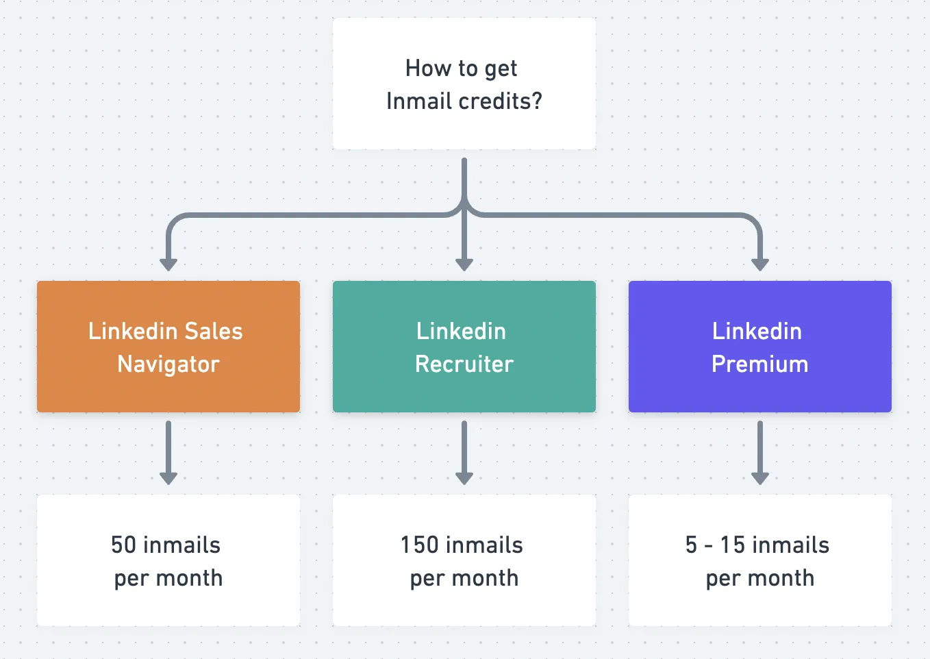 LinkedIn InMail Messages How They Work 2025 Guide