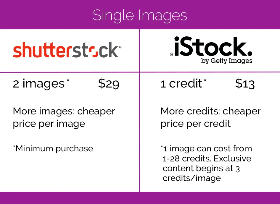 Understanding Getty Image Pricing for Stock Photos