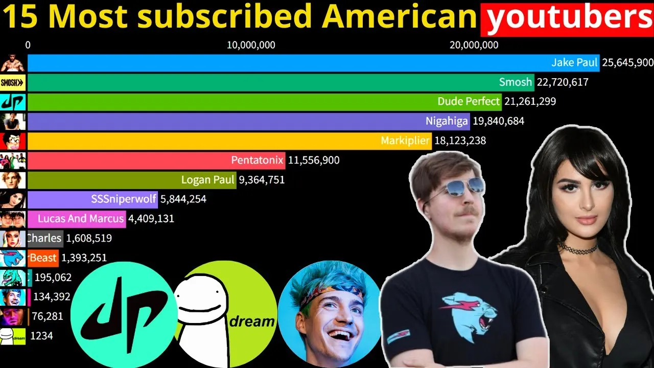 American Youtubers