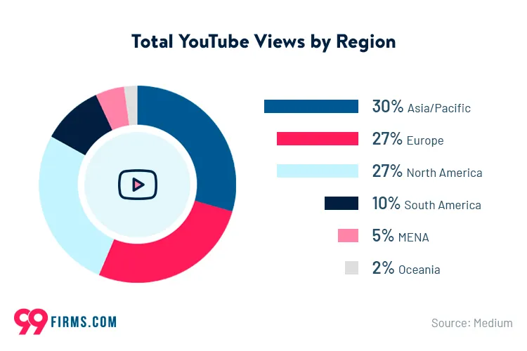 YouTube Demographics to be Aware of in 2022  99firmscom