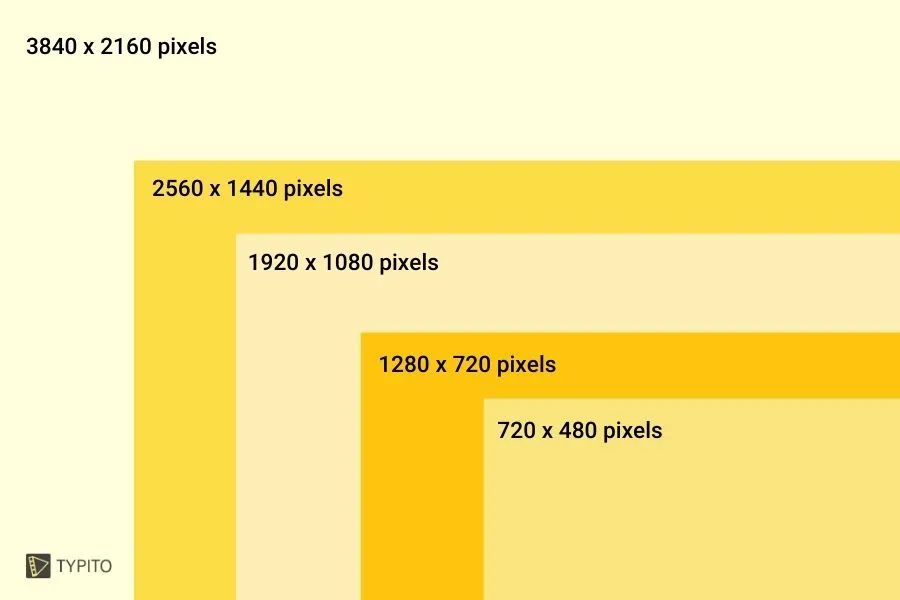 Understanding YouTube Video Resolution and Pixel Count