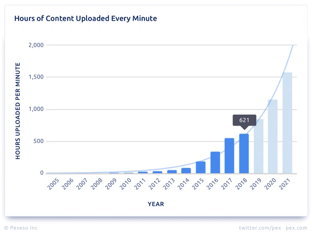 Exploring the Vast Quantity of Content Available on YouTube