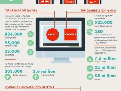 How YouTube Serves Users, Creators, and Advertisers