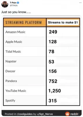 Understanding YouTube Music Pay Per Stream and Artist Income