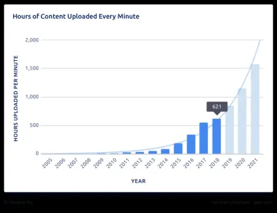 Exploring the Vast Quantity of Content Available on YouTube