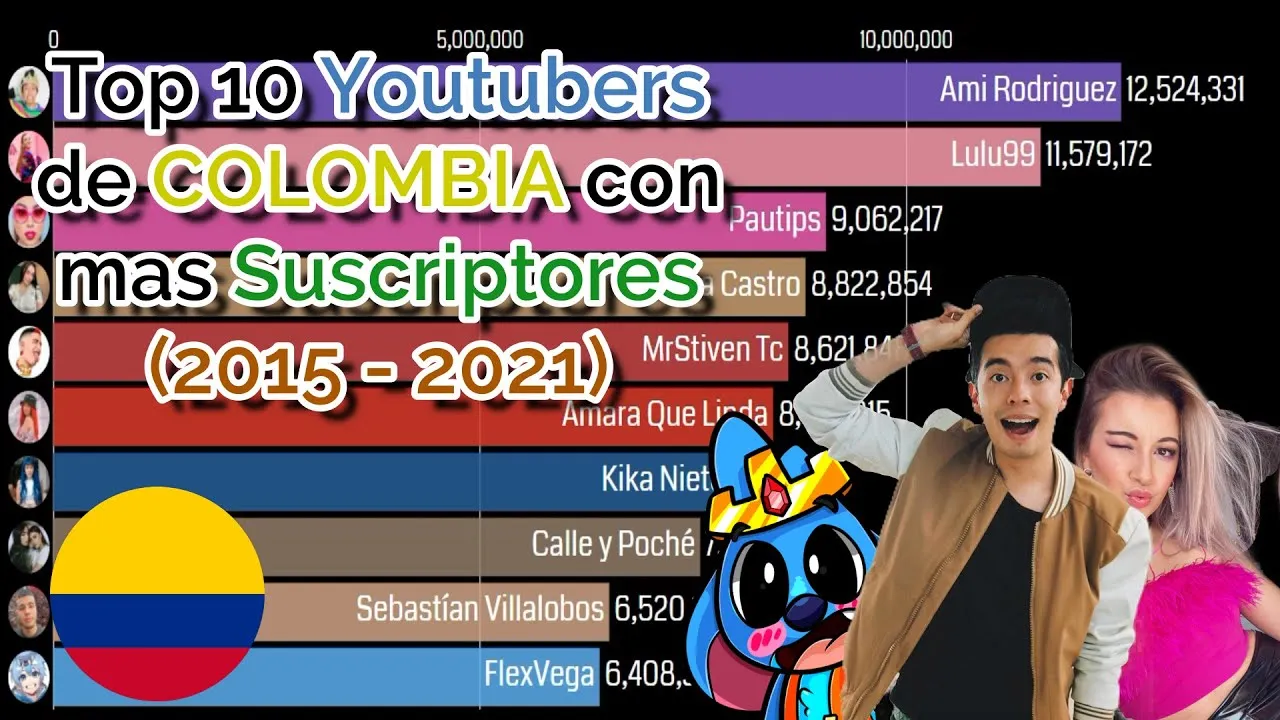 El Youtuber MÃ¡s Famoso de Colombia y los Principales Influencers