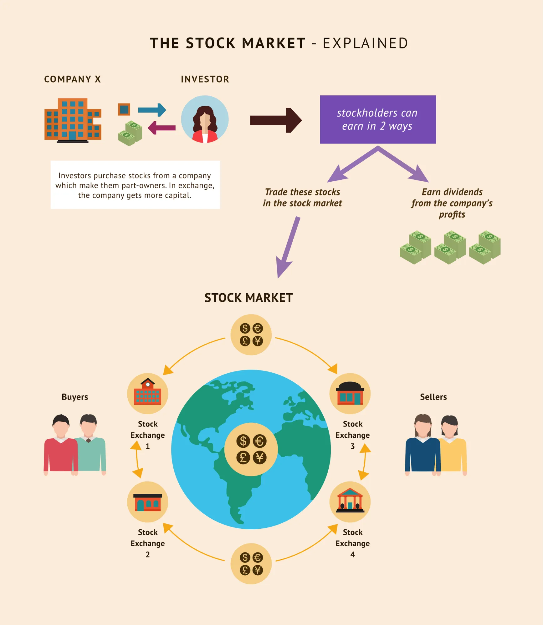 How the Stock Market Works  Investor Academy