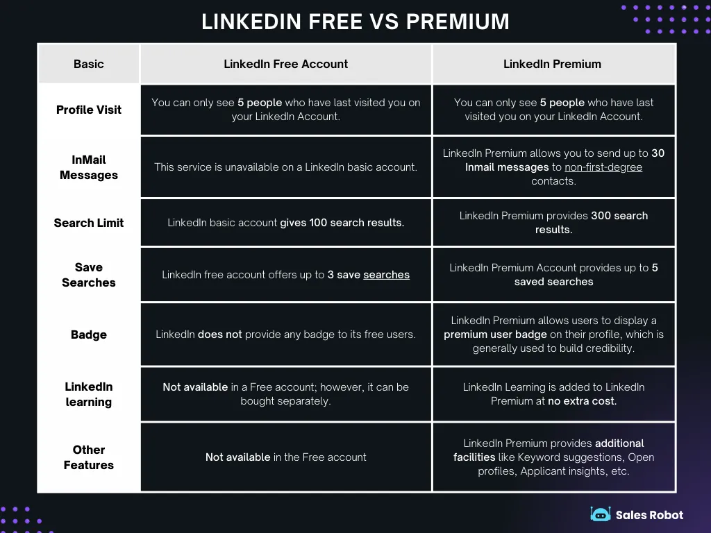 Understanding the High Cost of LinkedIn Premium and Its Features