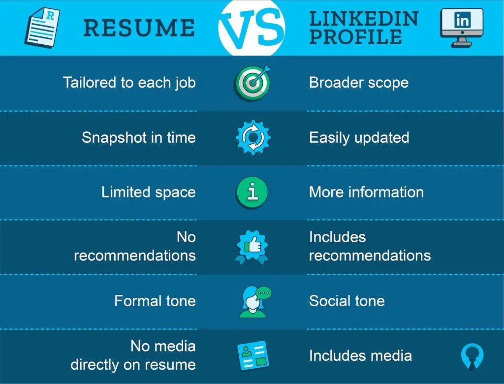 Should My LinkedIn Profile Match My Resume for Consistency and Branding