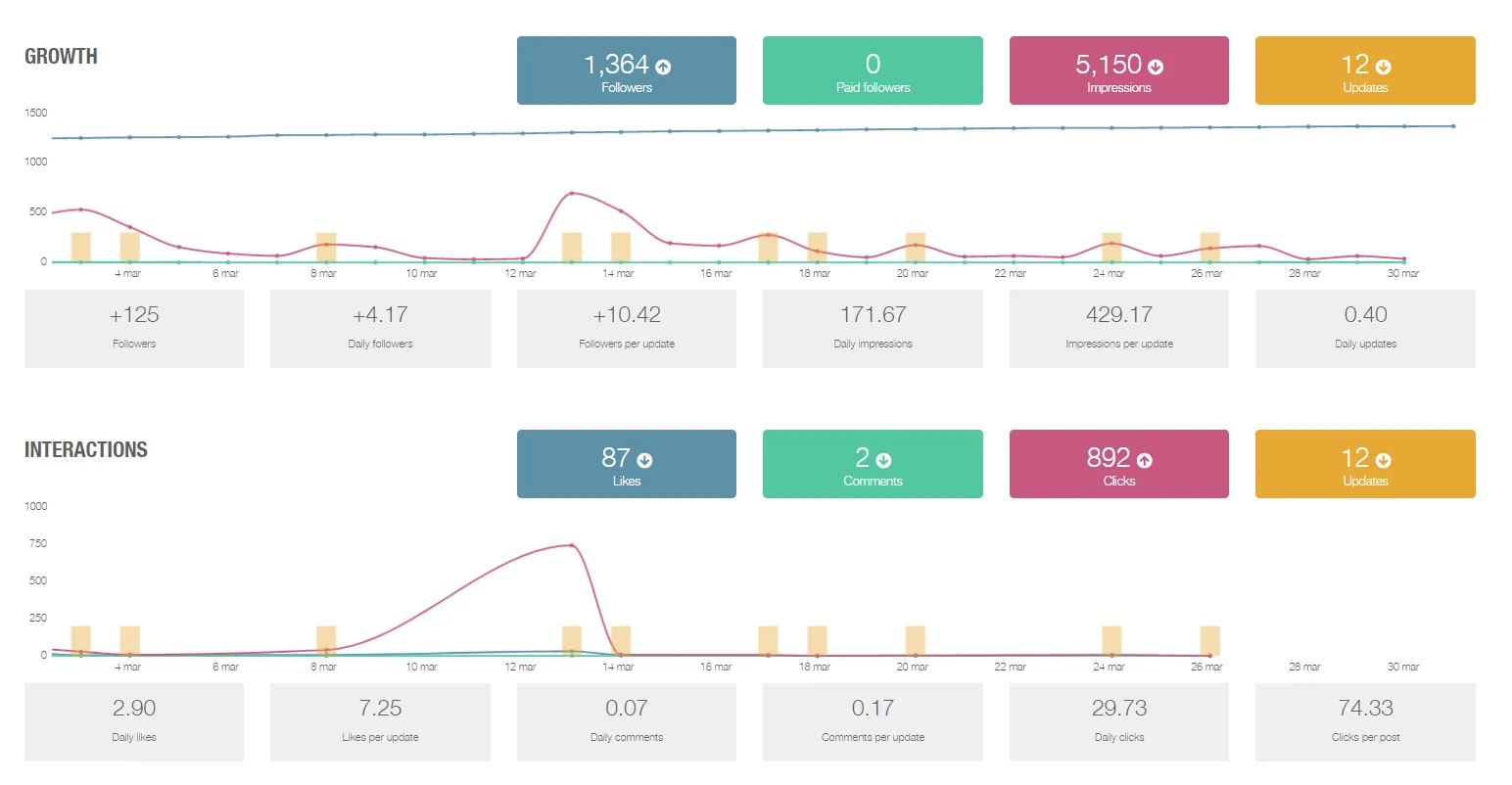 How to Measure LinkedIn Engagement