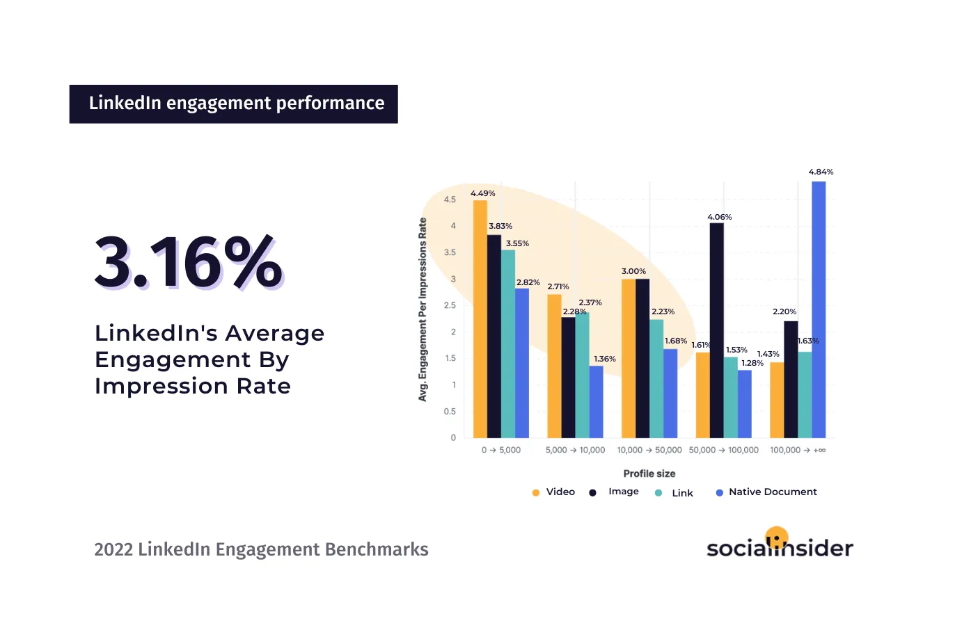 Understanding Ideal Engagement Rates on LinkedIn