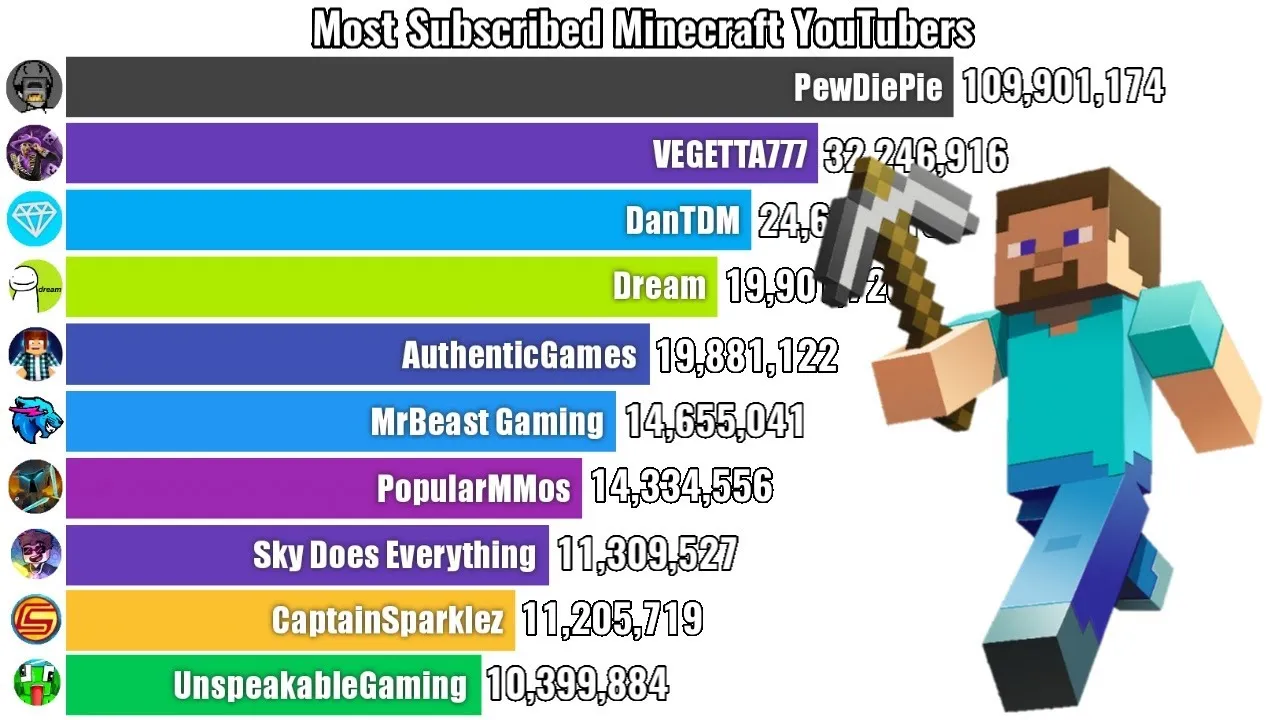 Famous Minecraft Youtubers