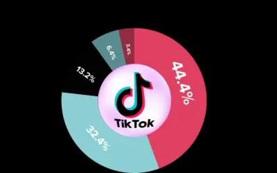 Is Rumble Purchasing TikTok and What It Means for the Future