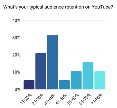 Understanding Ideal Retention Rates on YouTube and Tips for Engaging Viewers