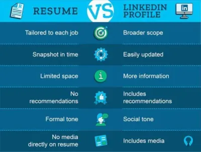 Including LinkedIn on Your Resume Should You or Shouldn't You
