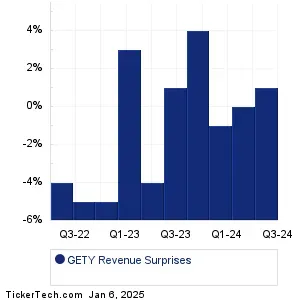Potential Earnings for Getty Images Contributors