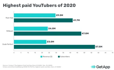 How Much YouTubers Make Per Month