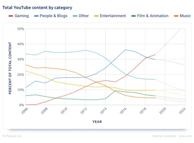 Daily YouTube Video Upload Statistics and Trends