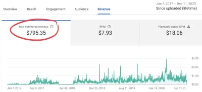 Exploring the Earning Potential for 100000 Views on YouTube in 2024